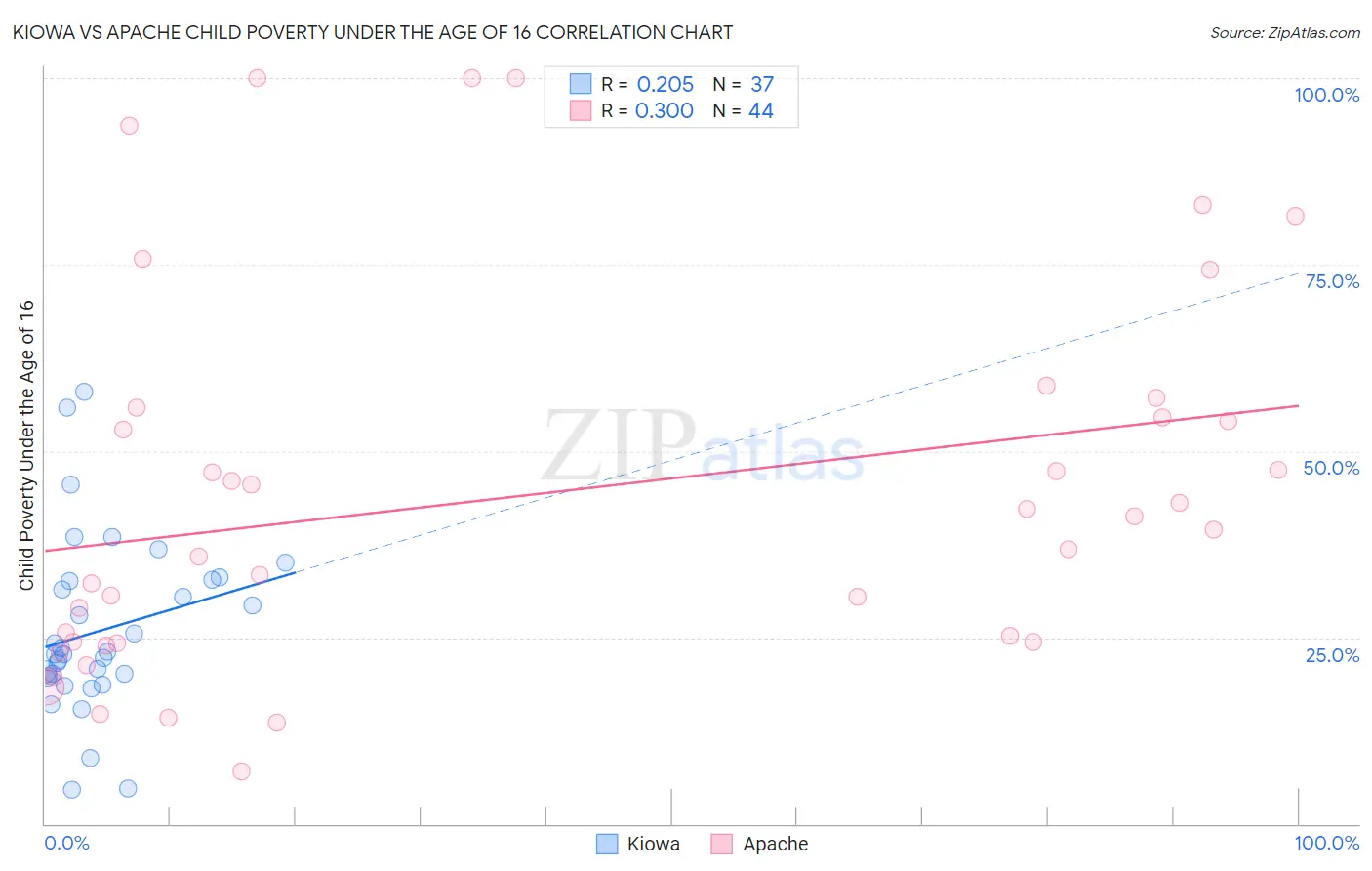 Kiowa vs Apache Child Poverty Under the Age of 16