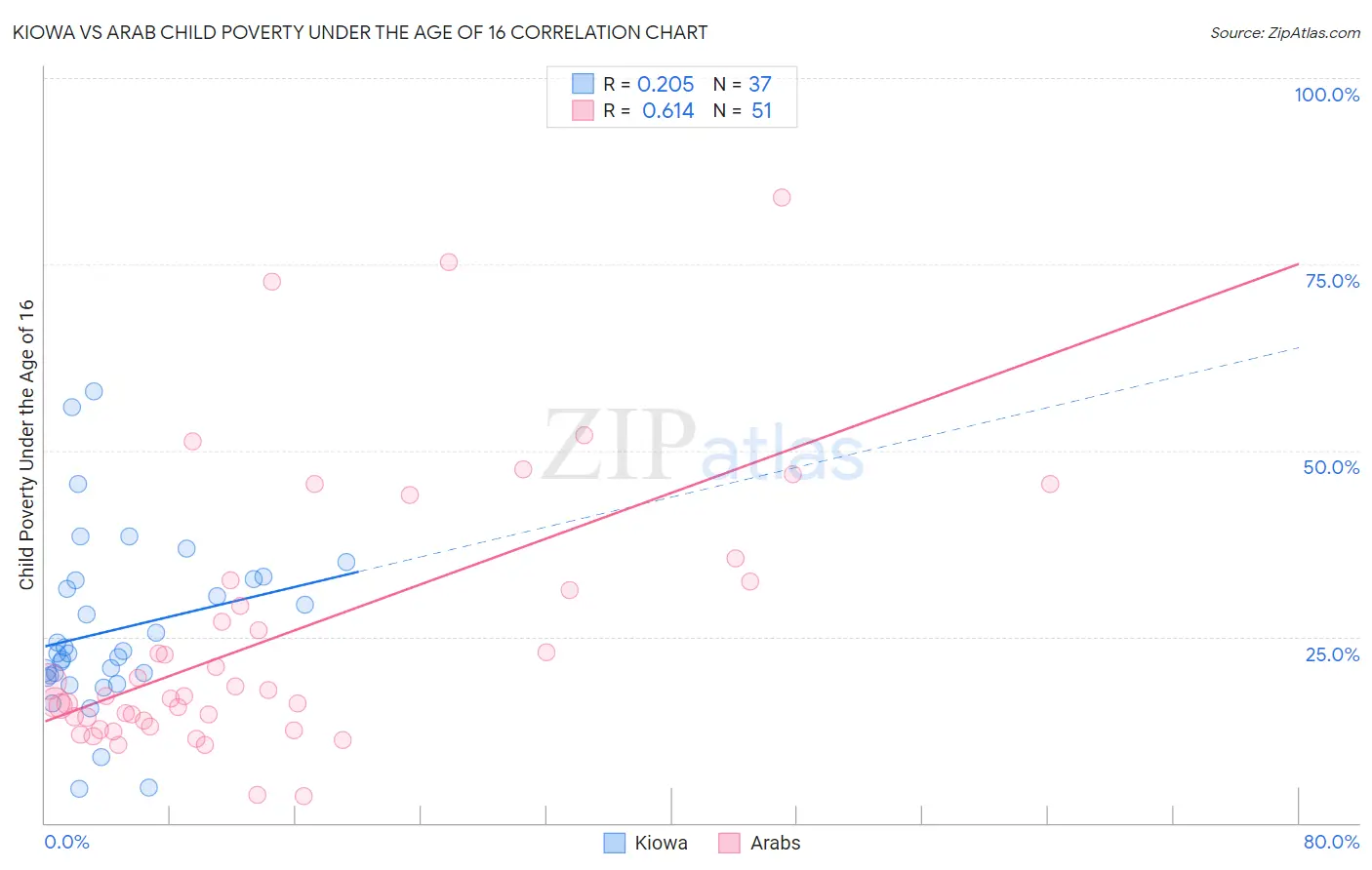 Kiowa vs Arab Child Poverty Under the Age of 16