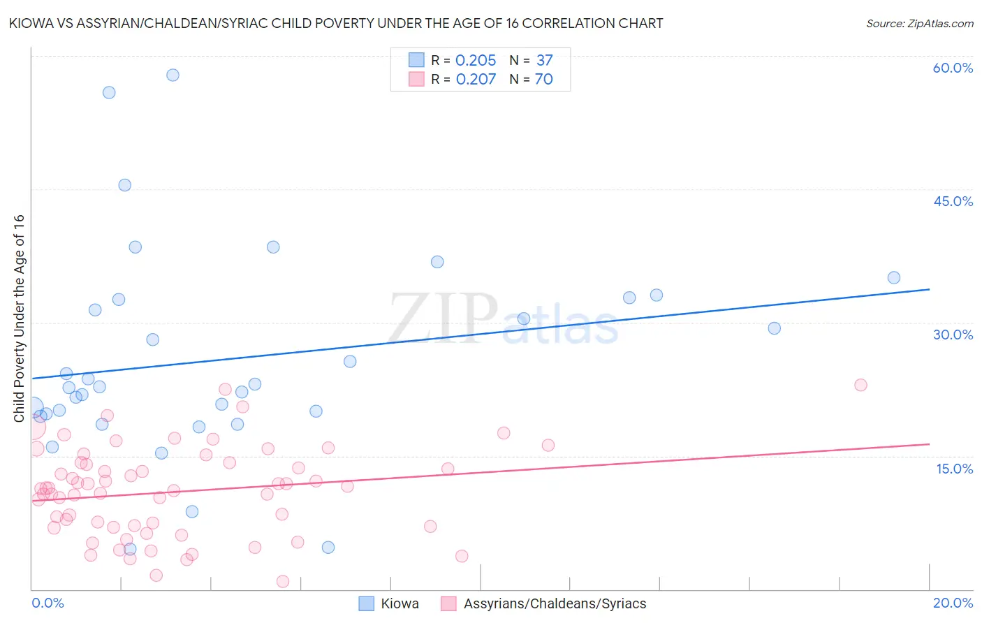 Kiowa vs Assyrian/Chaldean/Syriac Child Poverty Under the Age of 16