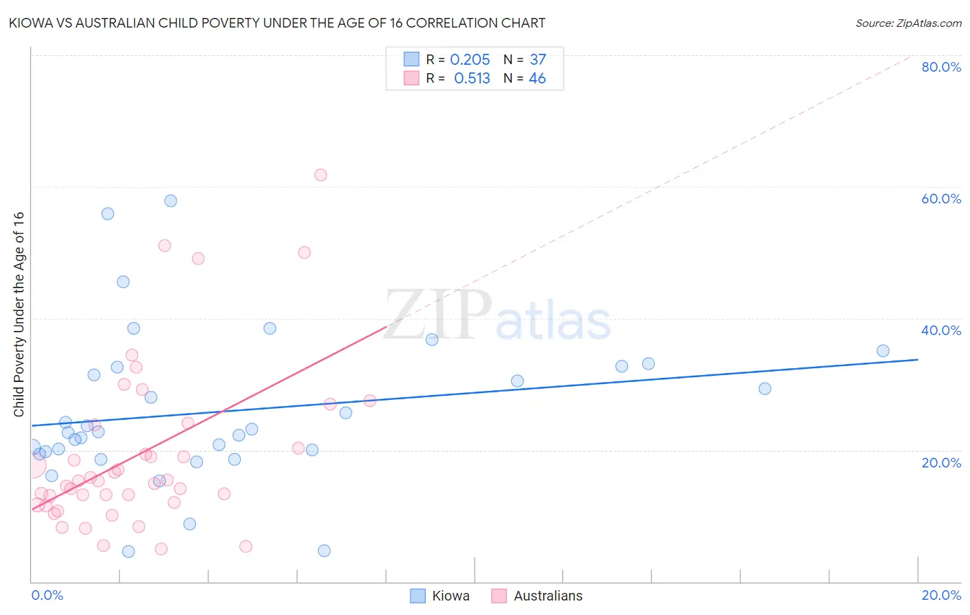 Kiowa vs Australian Child Poverty Under the Age of 16