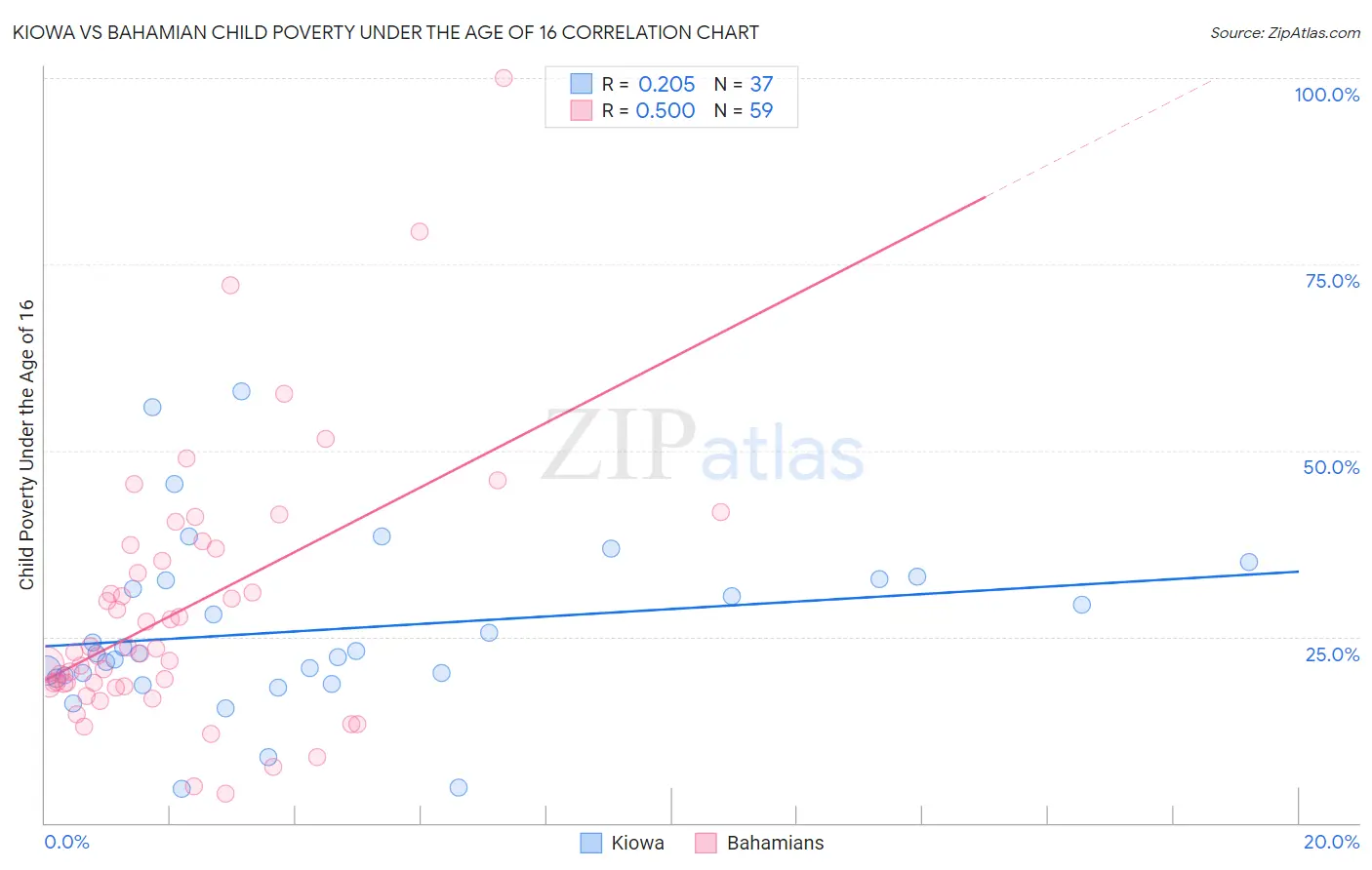 Kiowa vs Bahamian Child Poverty Under the Age of 16