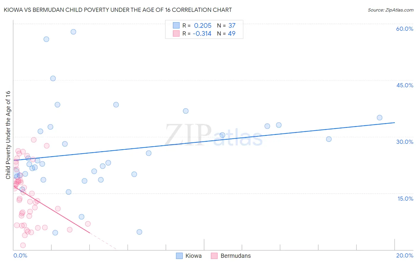 Kiowa vs Bermudan Child Poverty Under the Age of 16