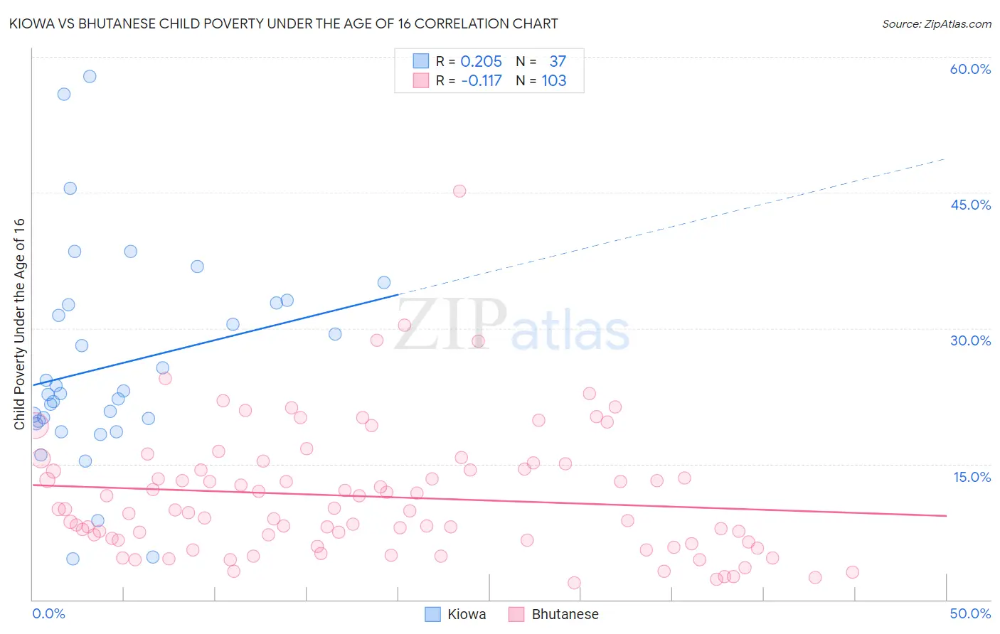 Kiowa vs Bhutanese Child Poverty Under the Age of 16