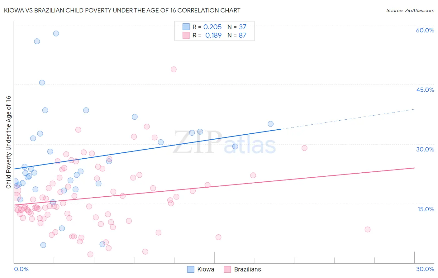 Kiowa vs Brazilian Child Poverty Under the Age of 16