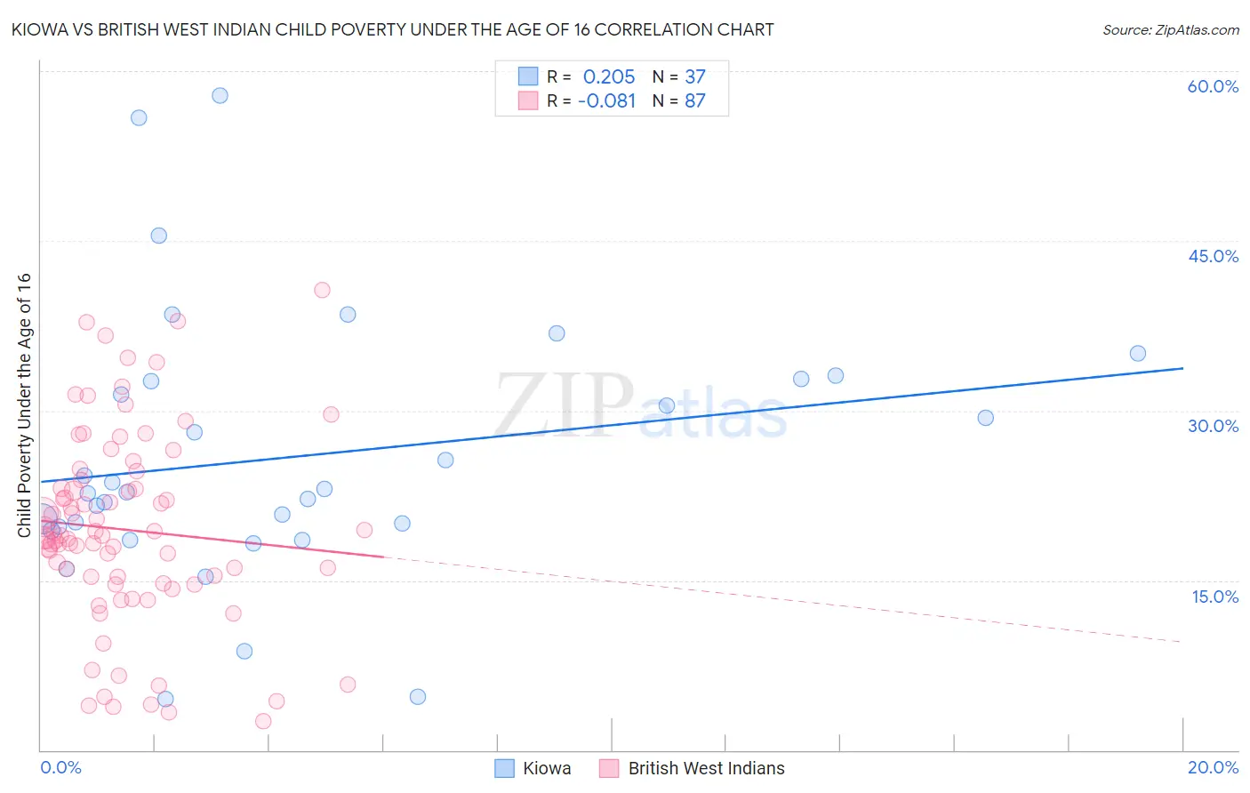 Kiowa vs British West Indian Child Poverty Under the Age of 16