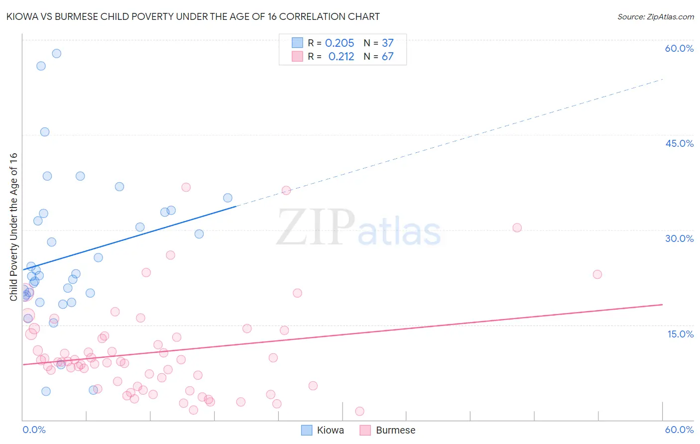 Kiowa vs Burmese Child Poverty Under the Age of 16