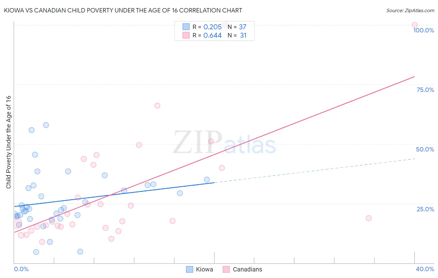 Kiowa vs Canadian Child Poverty Under the Age of 16