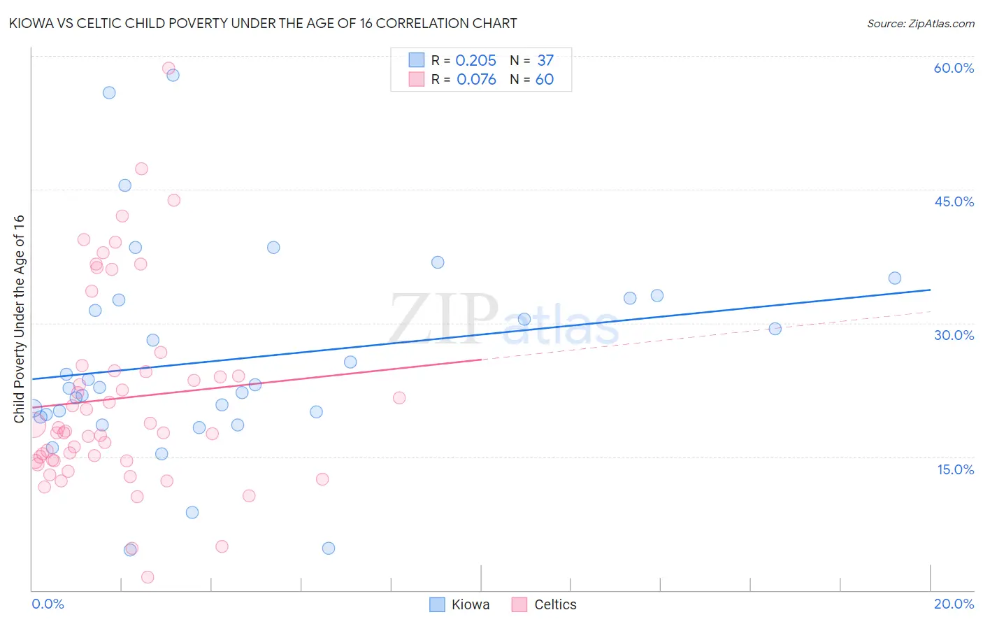 Kiowa vs Celtic Child Poverty Under the Age of 16