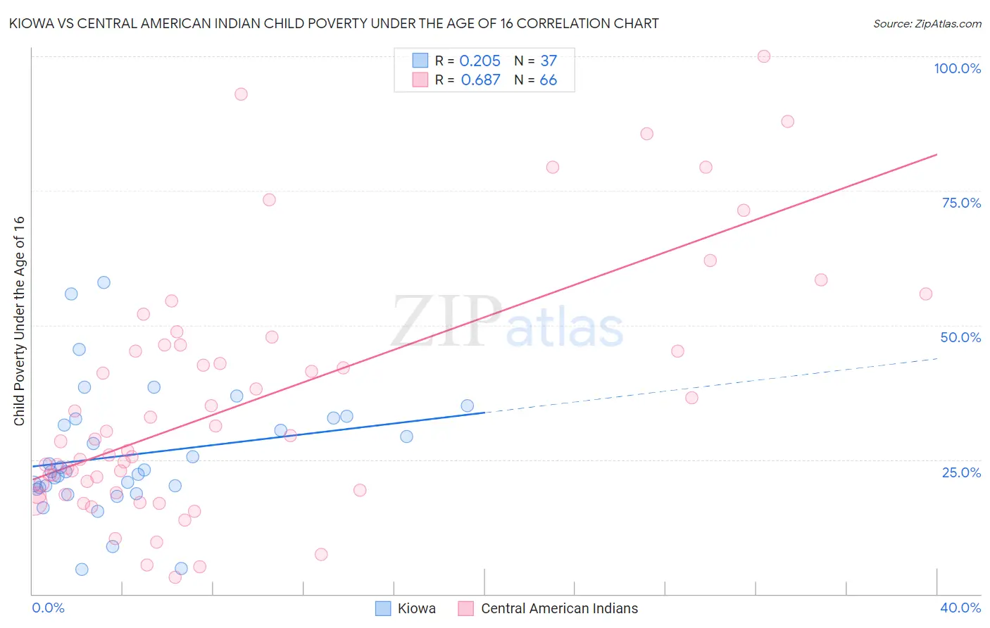 Kiowa vs Central American Indian Child Poverty Under the Age of 16