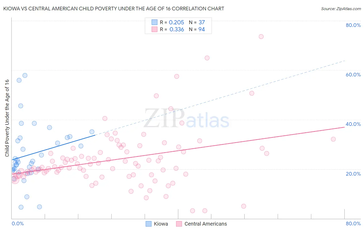 Kiowa vs Central American Child Poverty Under the Age of 16