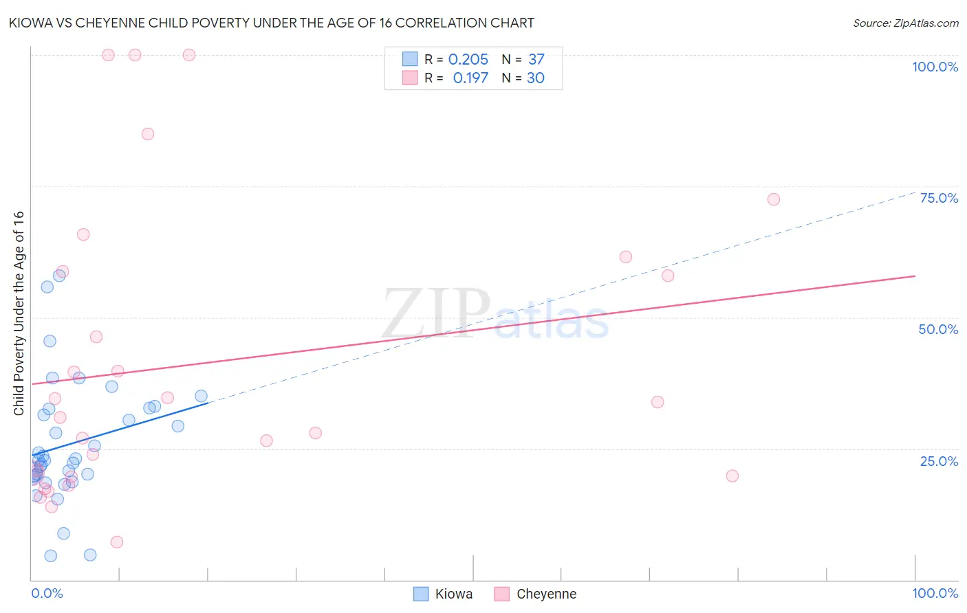 Kiowa vs Cheyenne Child Poverty Under the Age of 16