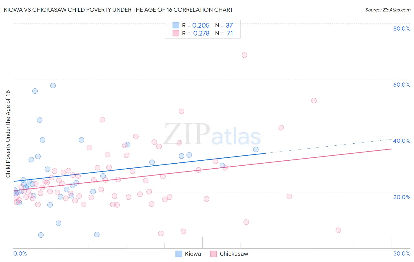 Kiowa vs Chickasaw Child Poverty Under the Age of 16