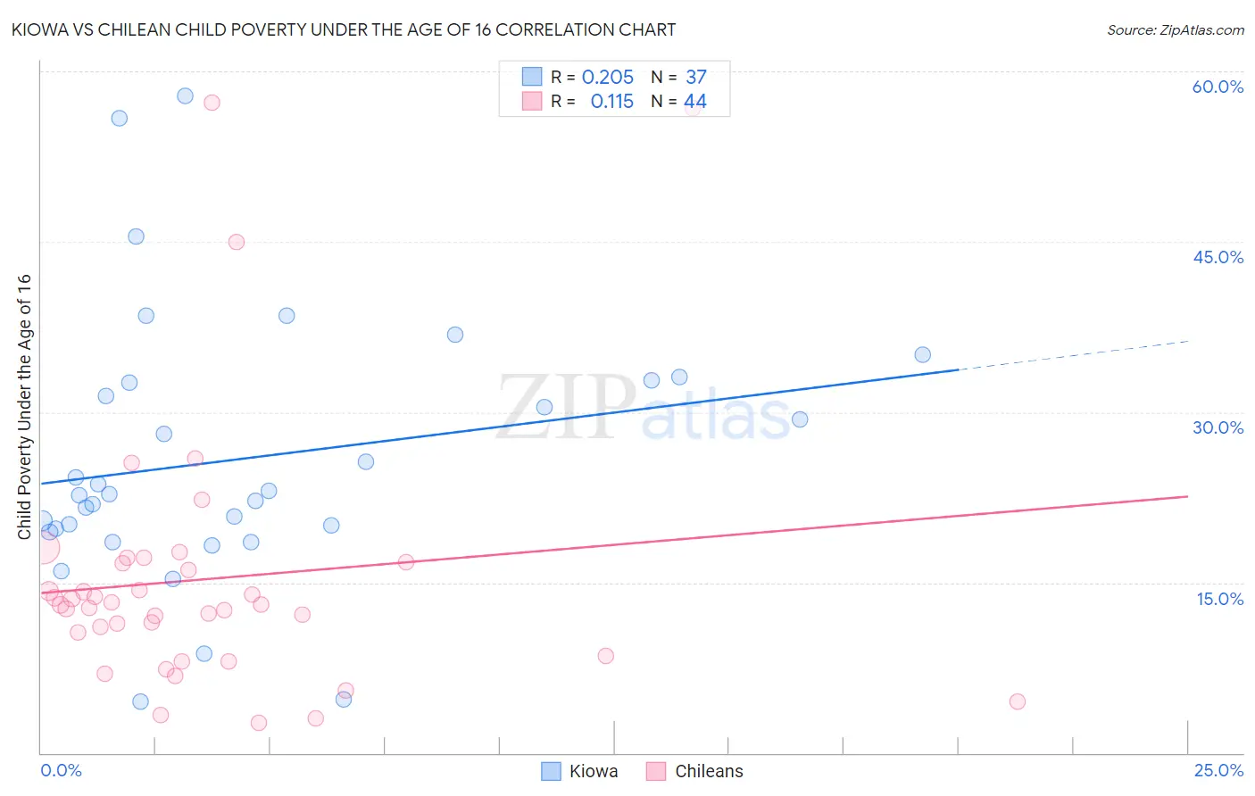 Kiowa vs Chilean Child Poverty Under the Age of 16