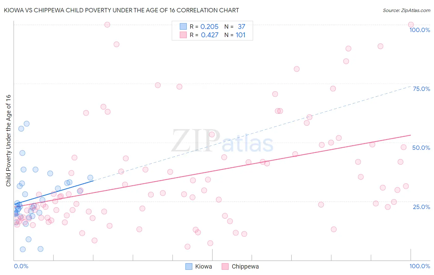Kiowa vs Chippewa Child Poverty Under the Age of 16
