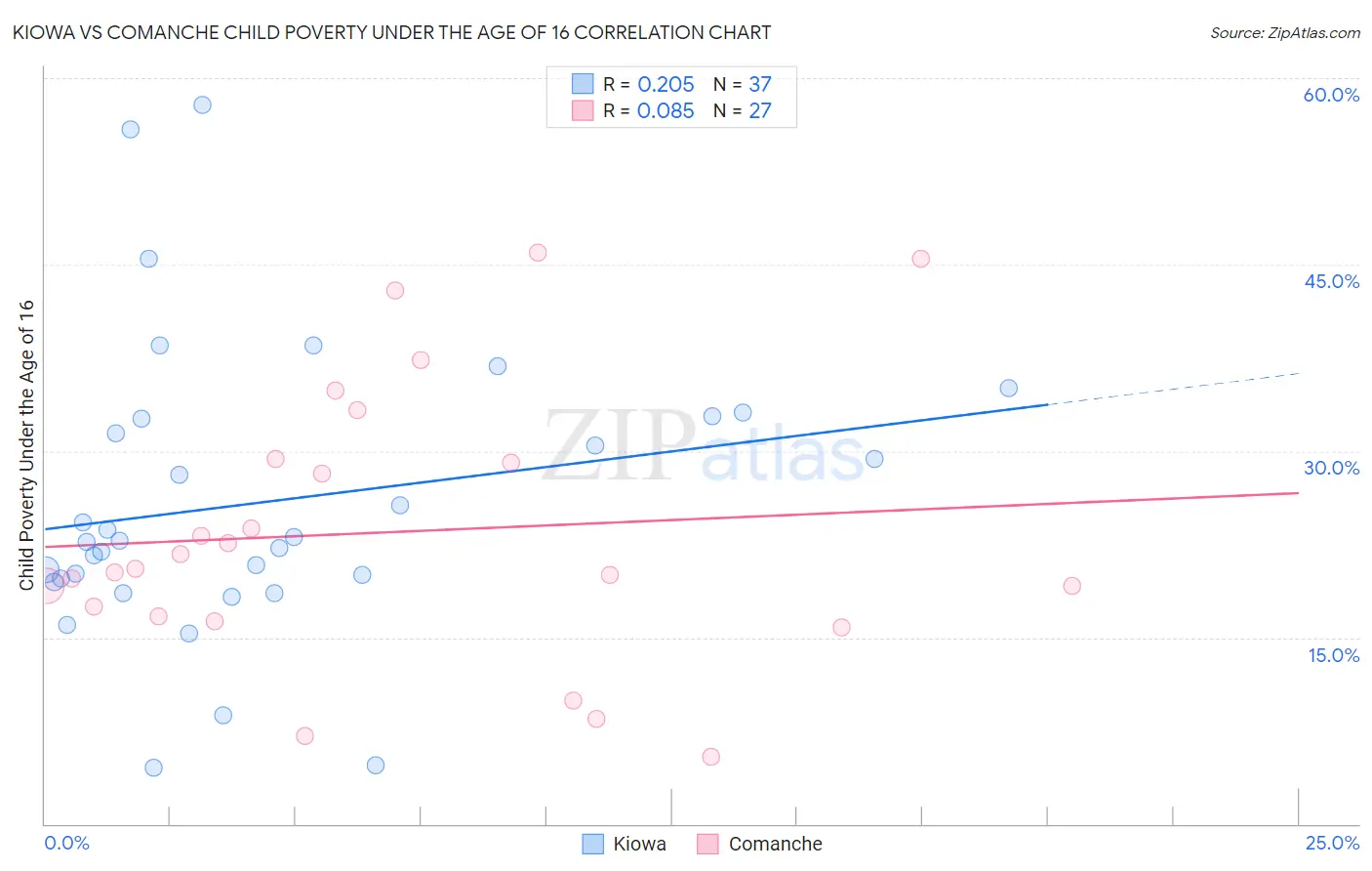 Kiowa vs Comanche Child Poverty Under the Age of 16