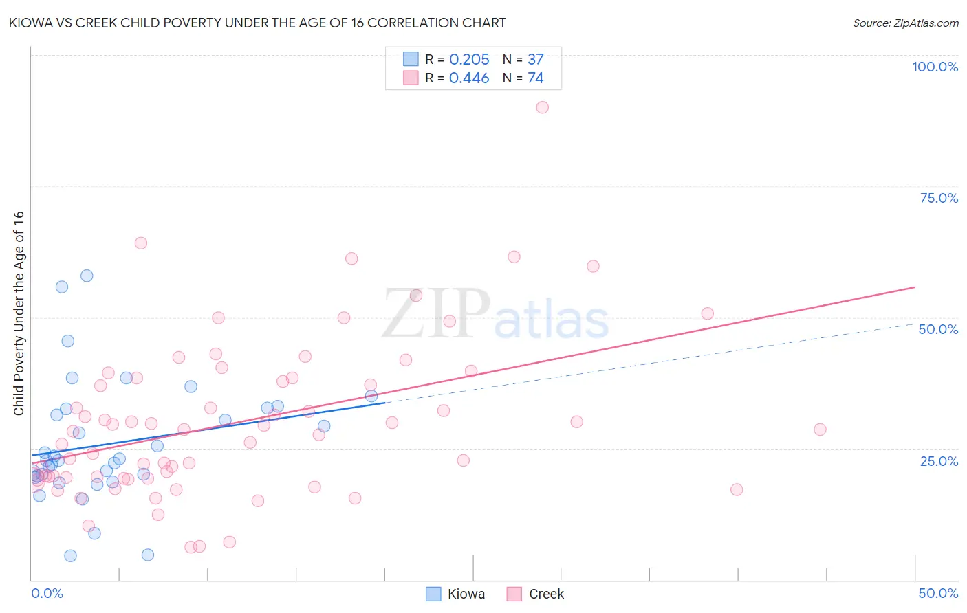 Kiowa vs Creek Child Poverty Under the Age of 16