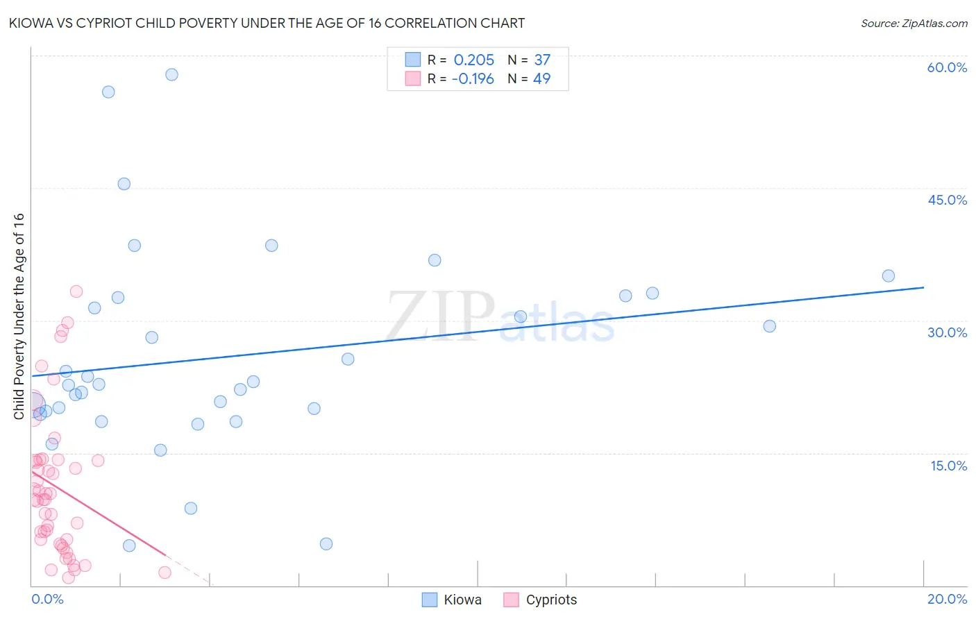 Kiowa vs Cypriot Child Poverty Under the Age of 16