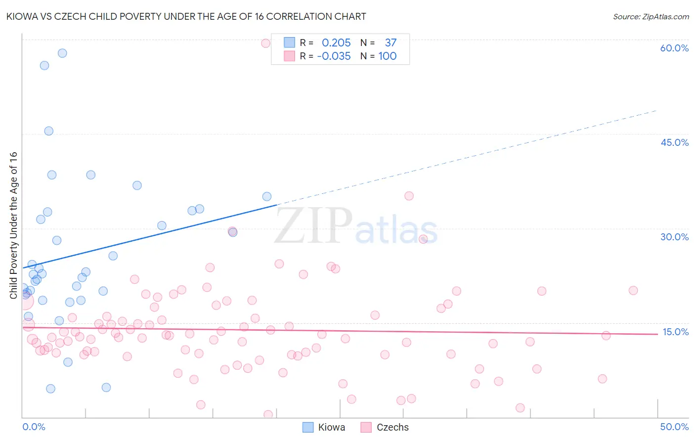 Kiowa vs Czech Child Poverty Under the Age of 16