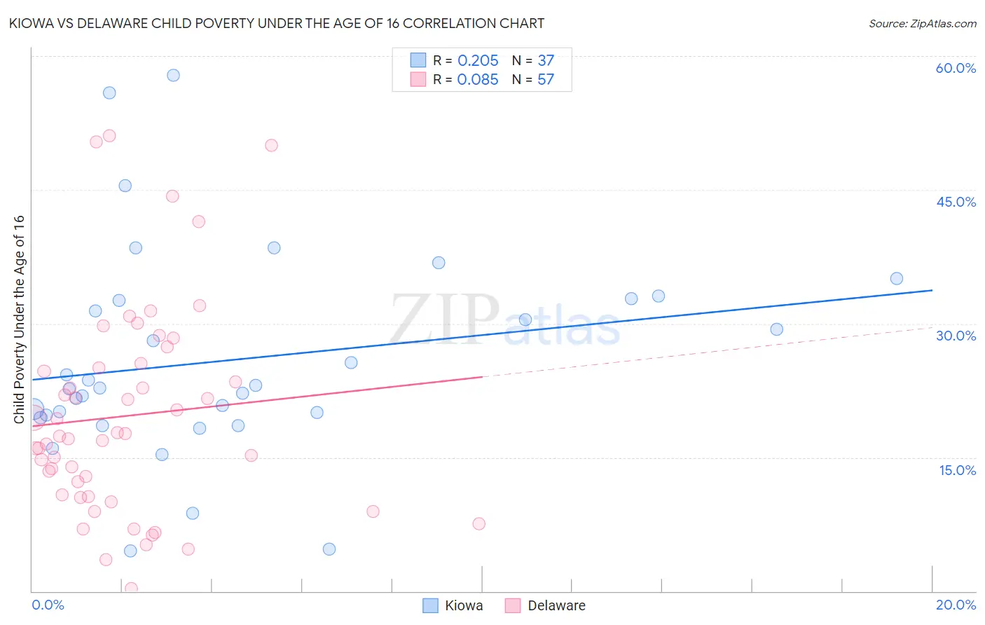 Kiowa vs Delaware Child Poverty Under the Age of 16