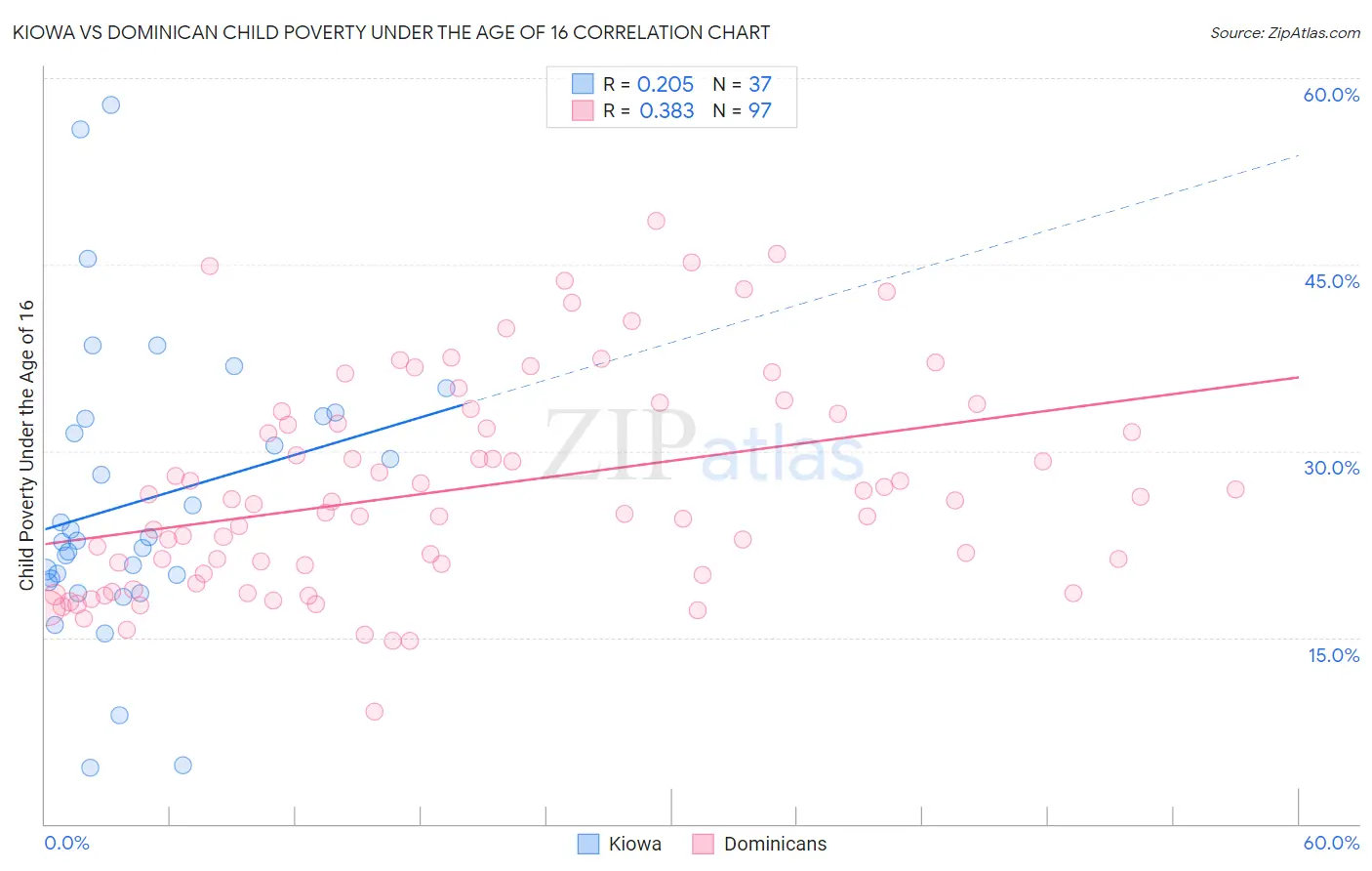 Kiowa vs Dominican Child Poverty Under the Age of 16