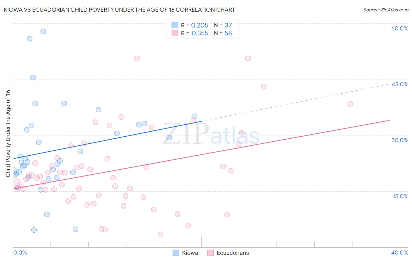 Kiowa vs Ecuadorian Child Poverty Under the Age of 16