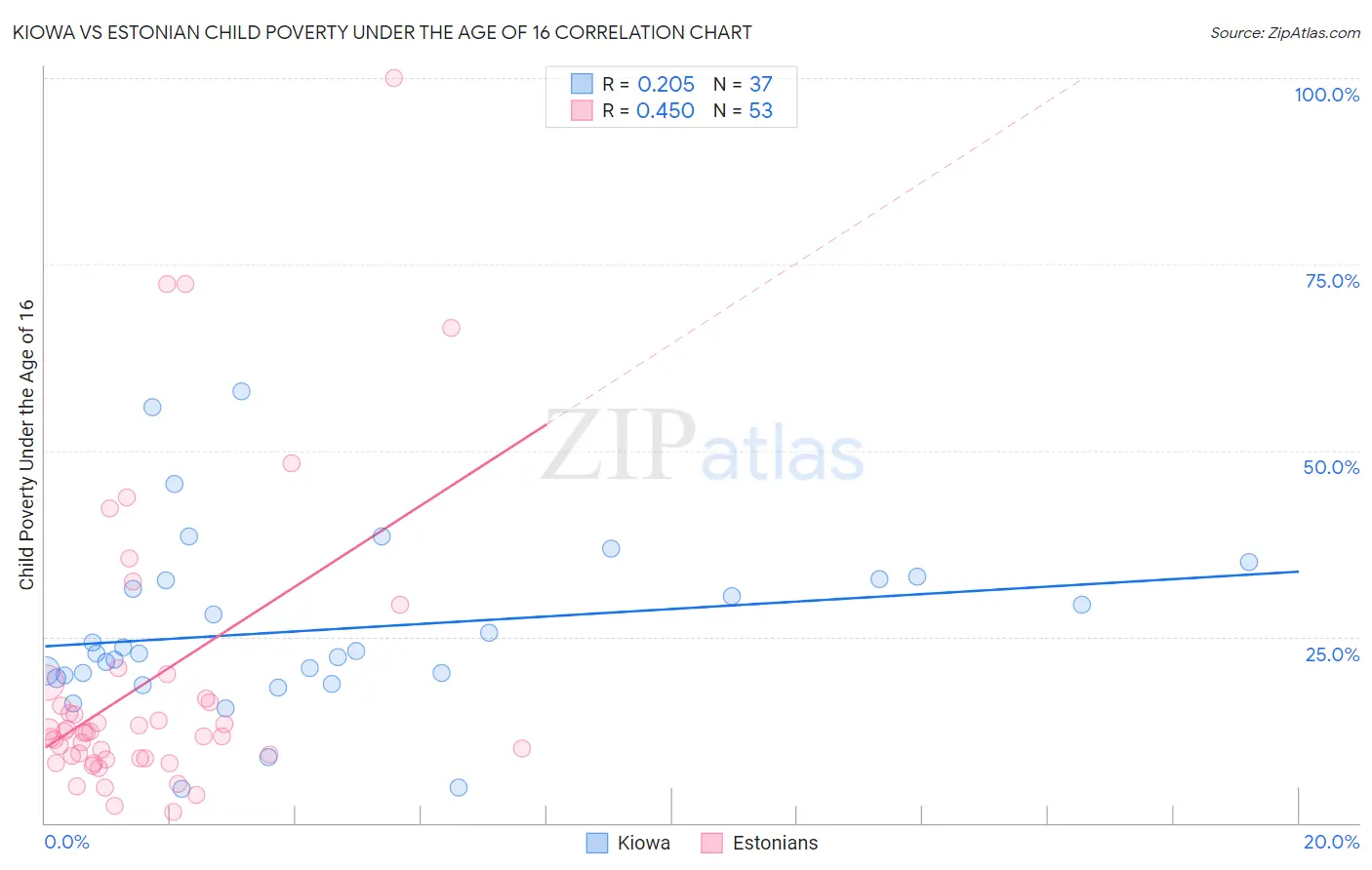 Kiowa vs Estonian Child Poverty Under the Age of 16
