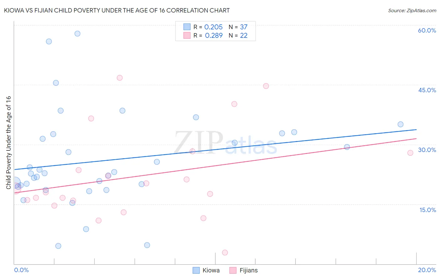 Kiowa vs Fijian Child Poverty Under the Age of 16