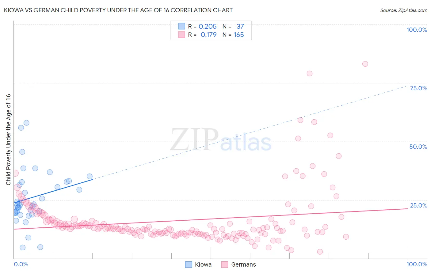 Kiowa vs German Child Poverty Under the Age of 16