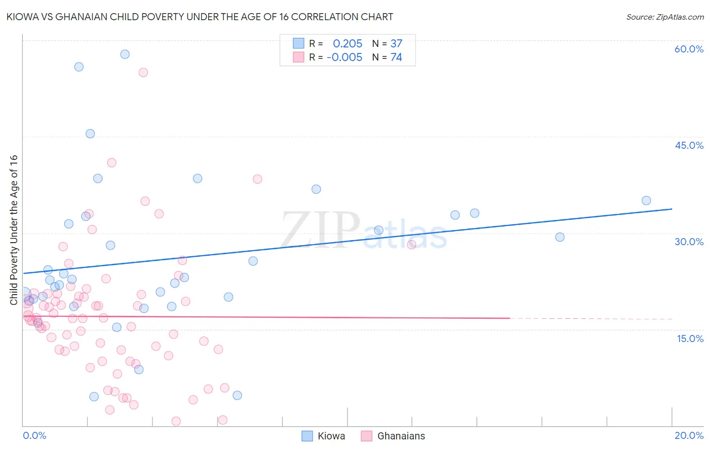 Kiowa vs Ghanaian Child Poverty Under the Age of 16