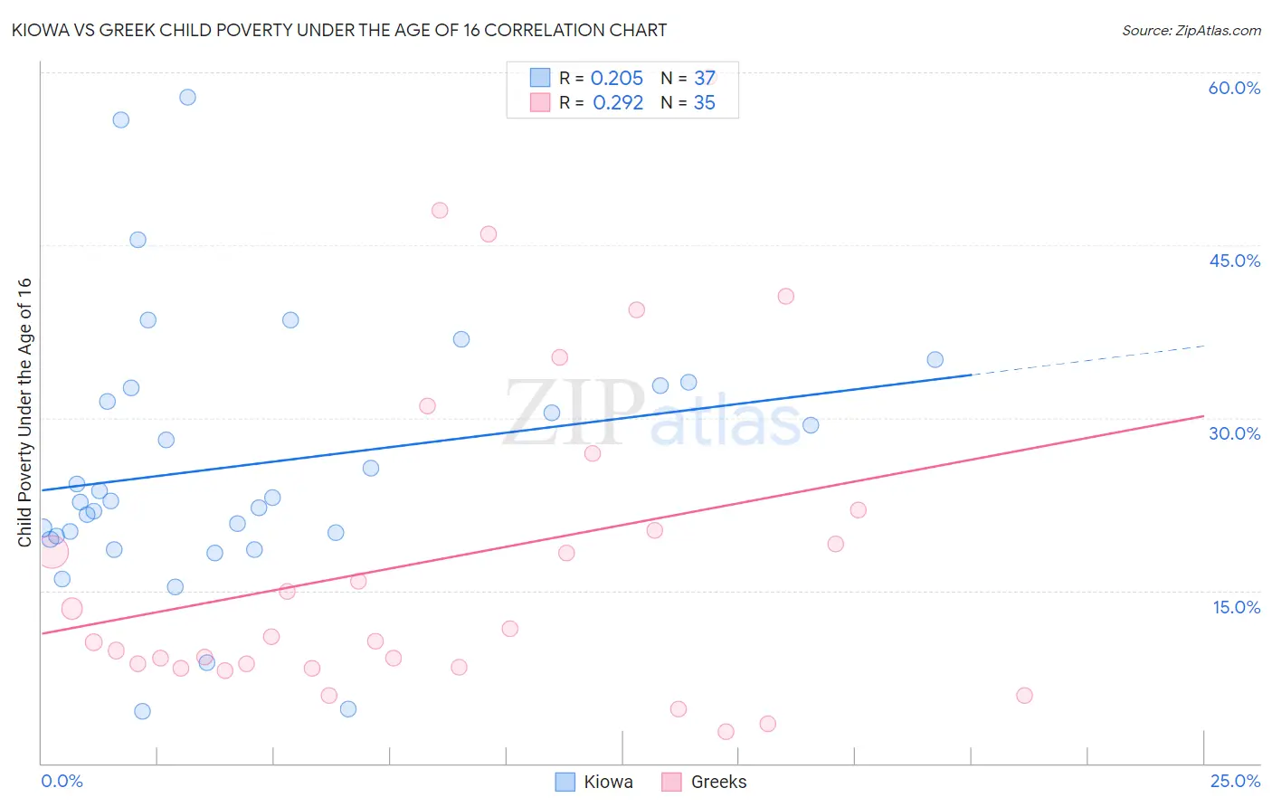 Kiowa vs Greek Child Poverty Under the Age of 16