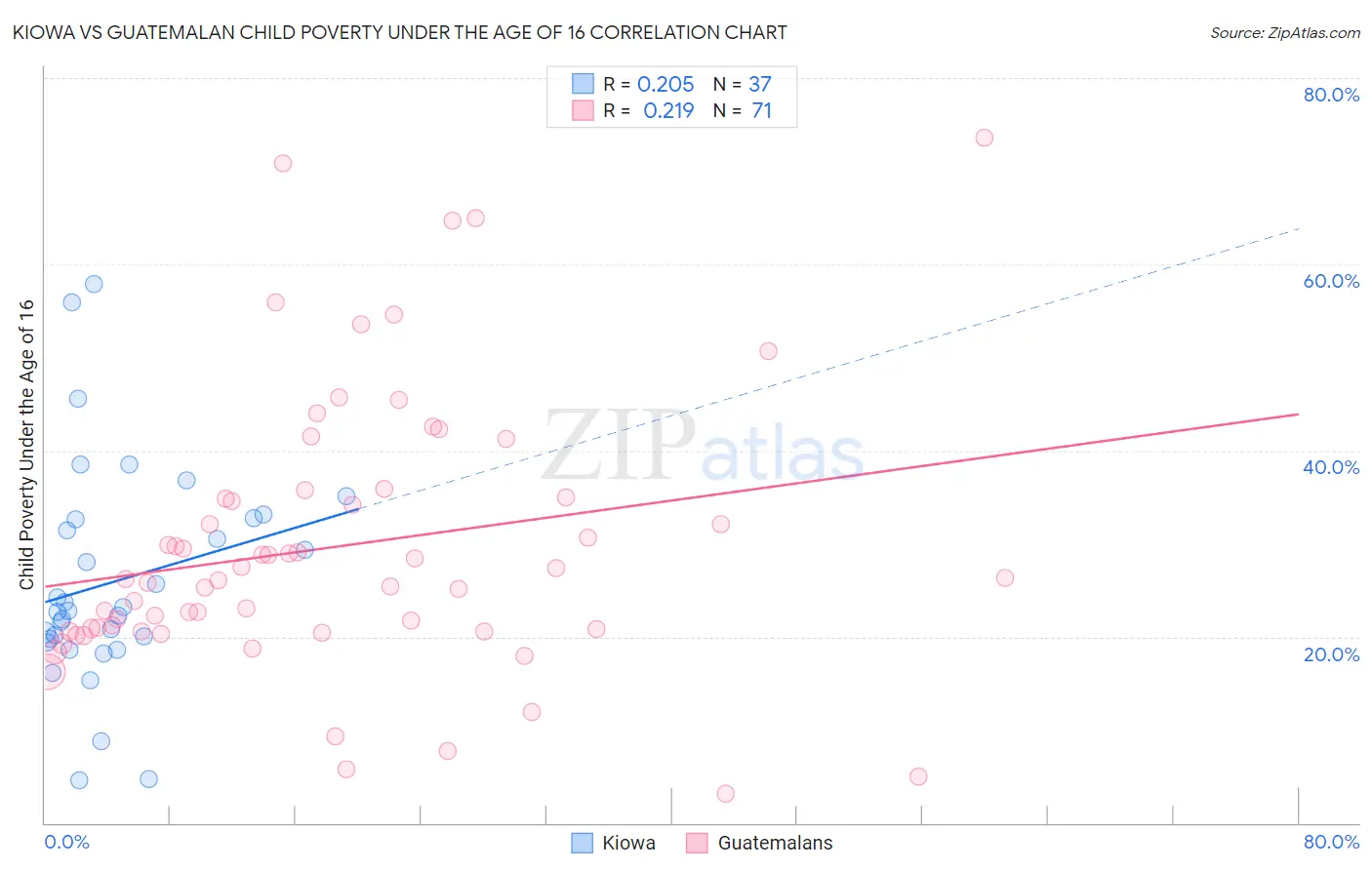 Kiowa vs Guatemalan Child Poverty Under the Age of 16