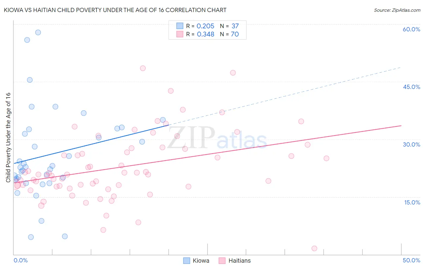 Kiowa vs Haitian Child Poverty Under the Age of 16