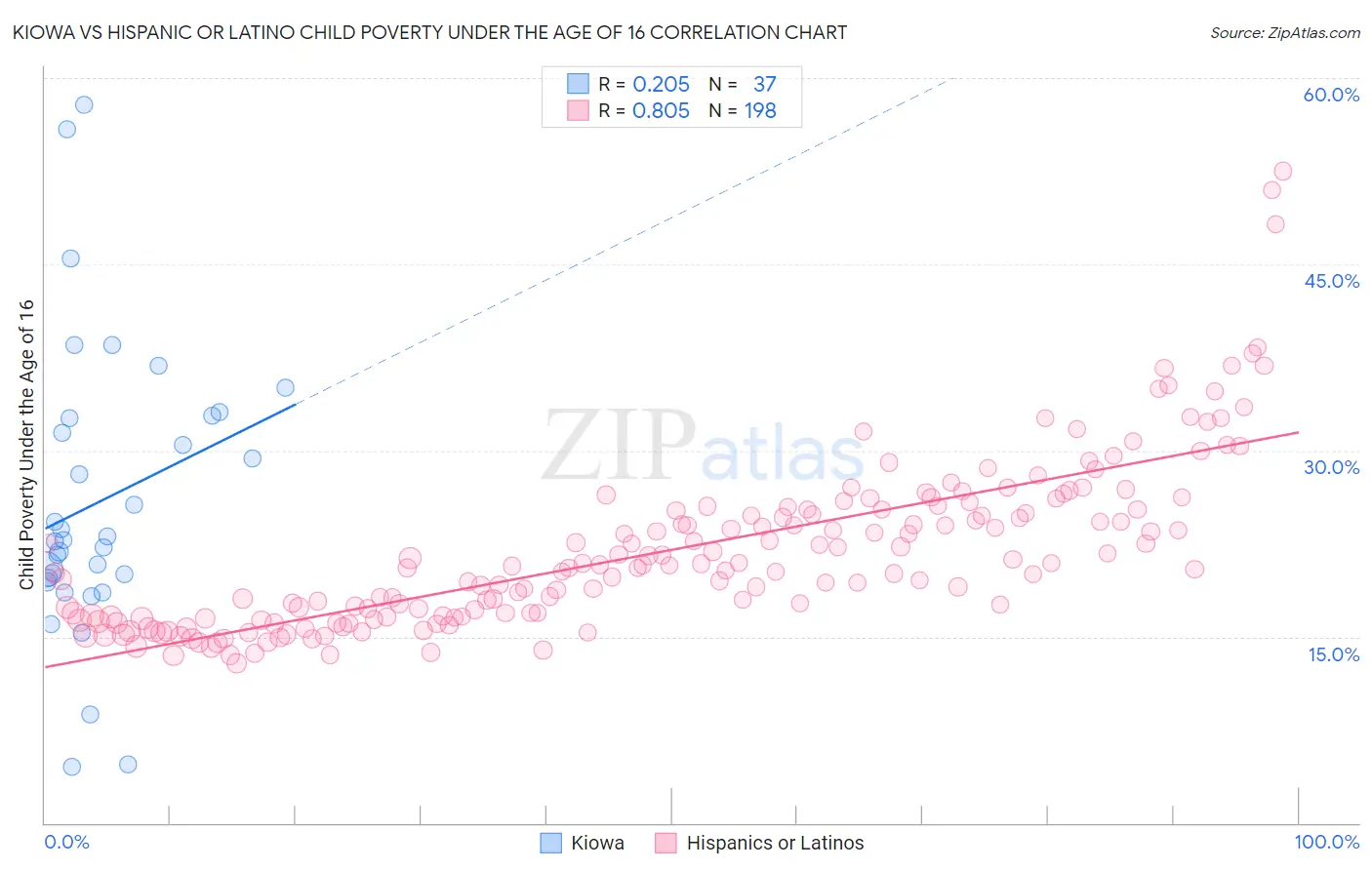 Kiowa vs Hispanic or Latino Child Poverty Under the Age of 16