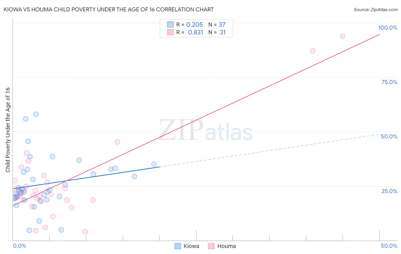 Kiowa vs Houma Child Poverty Under the Age of 16