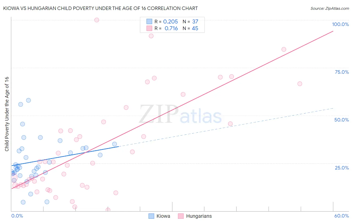 Kiowa vs Hungarian Child Poverty Under the Age of 16
