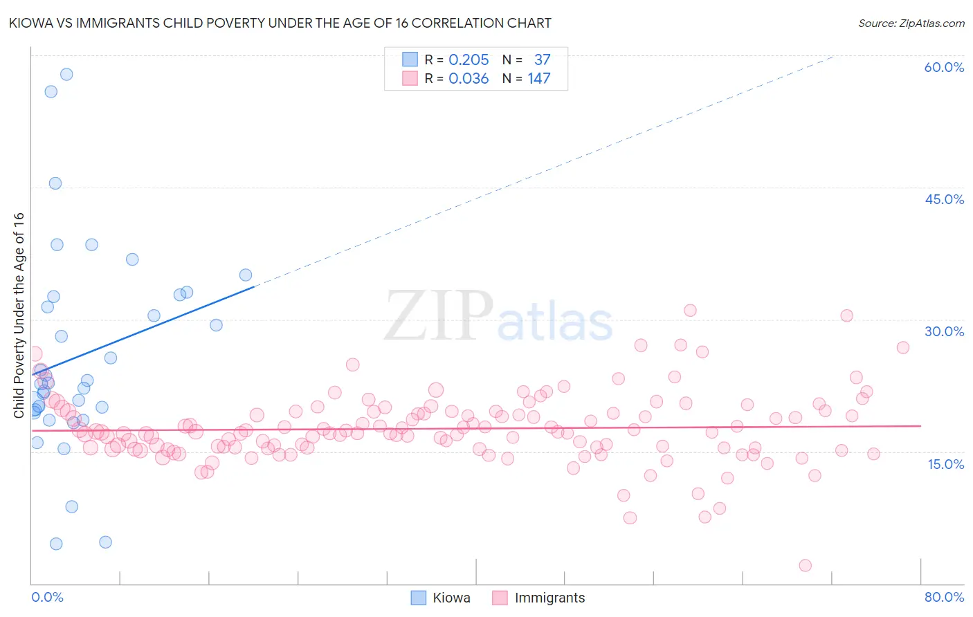 Kiowa vs Immigrants Child Poverty Under the Age of 16