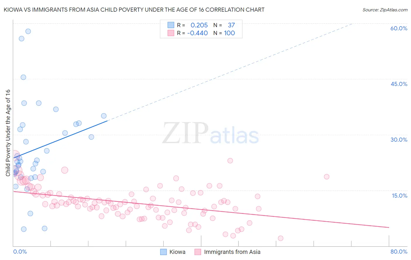 Kiowa vs Immigrants from Asia Child Poverty Under the Age of 16