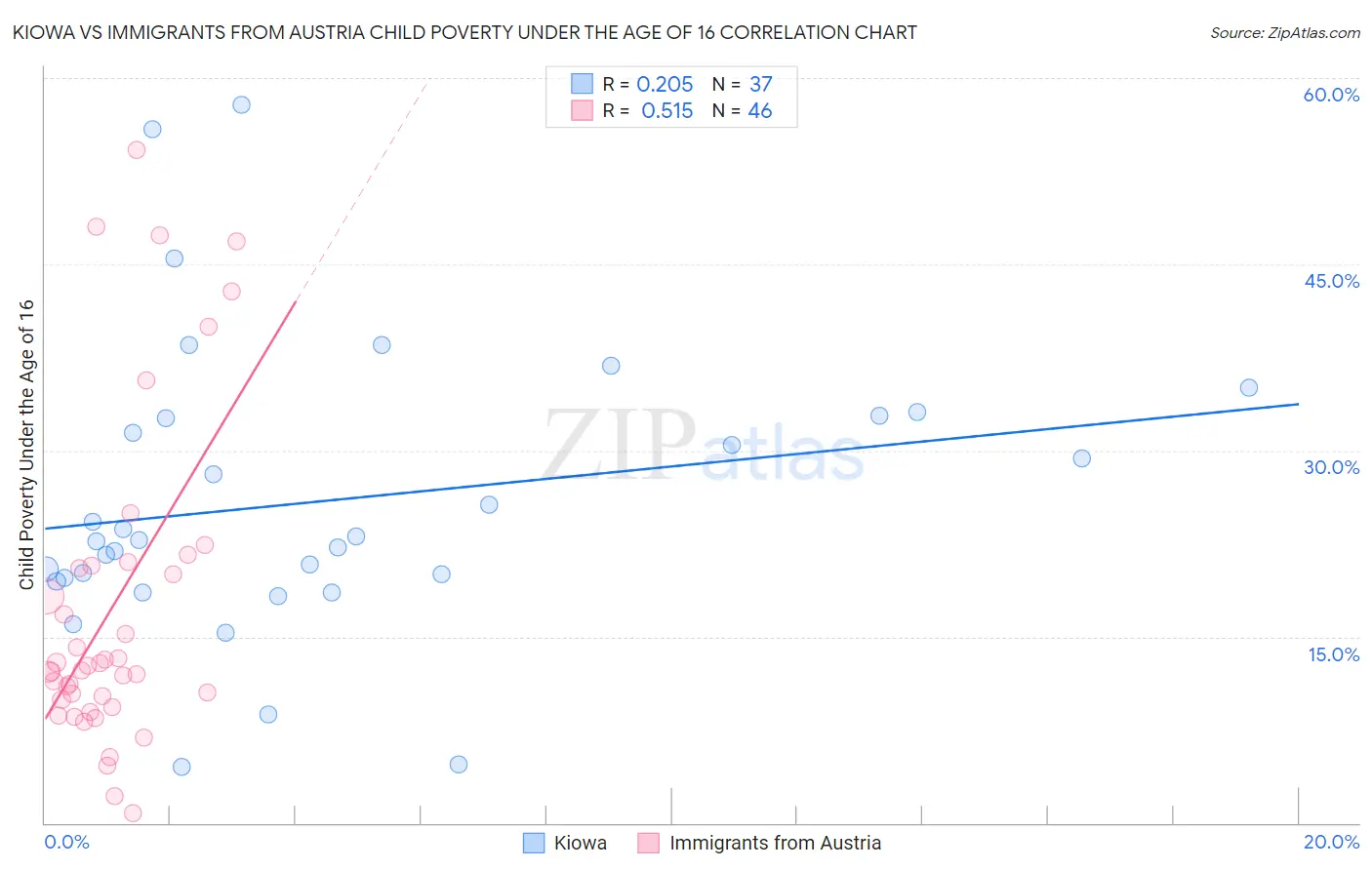 Kiowa vs Immigrants from Austria Child Poverty Under the Age of 16