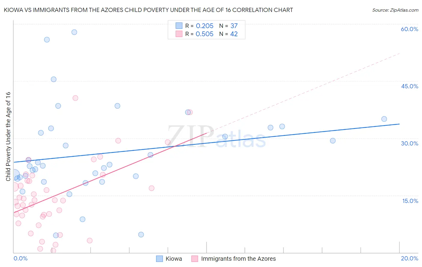 Kiowa vs Immigrants from the Azores Child Poverty Under the Age of 16