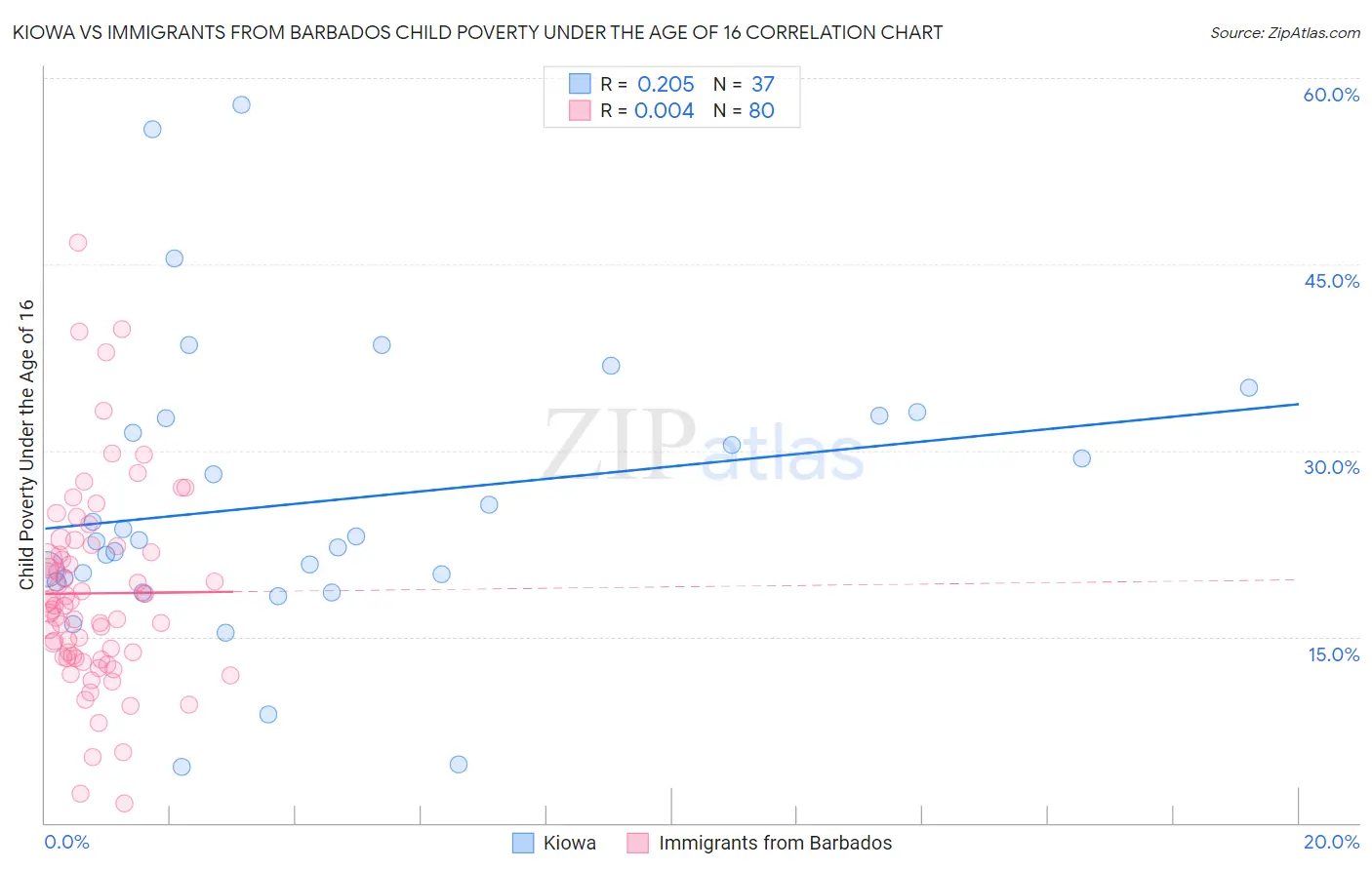 Kiowa vs Immigrants from Barbados Child Poverty Under the Age of 16