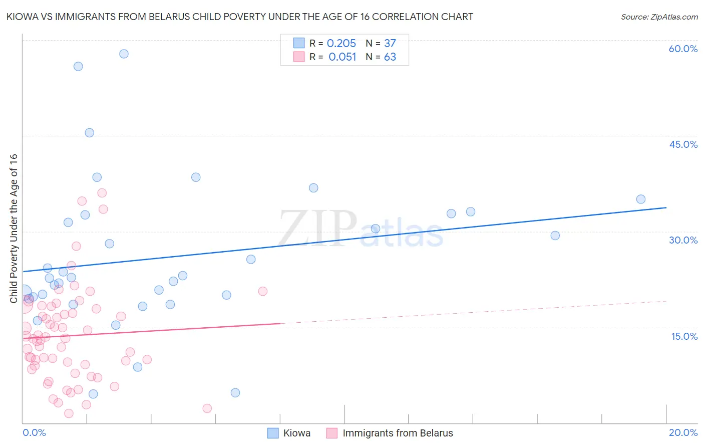 Kiowa vs Immigrants from Belarus Child Poverty Under the Age of 16
