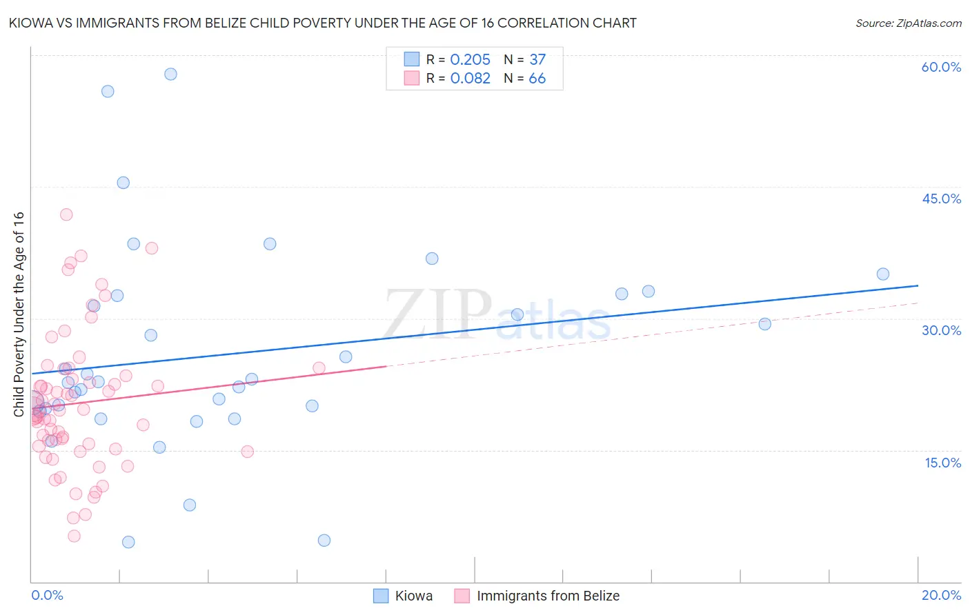 Kiowa vs Immigrants from Belize Child Poverty Under the Age of 16