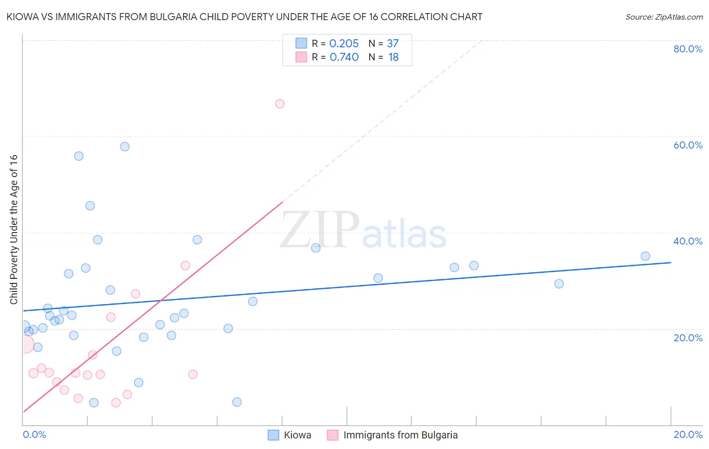 Kiowa vs Immigrants from Bulgaria Child Poverty Under the Age of 16