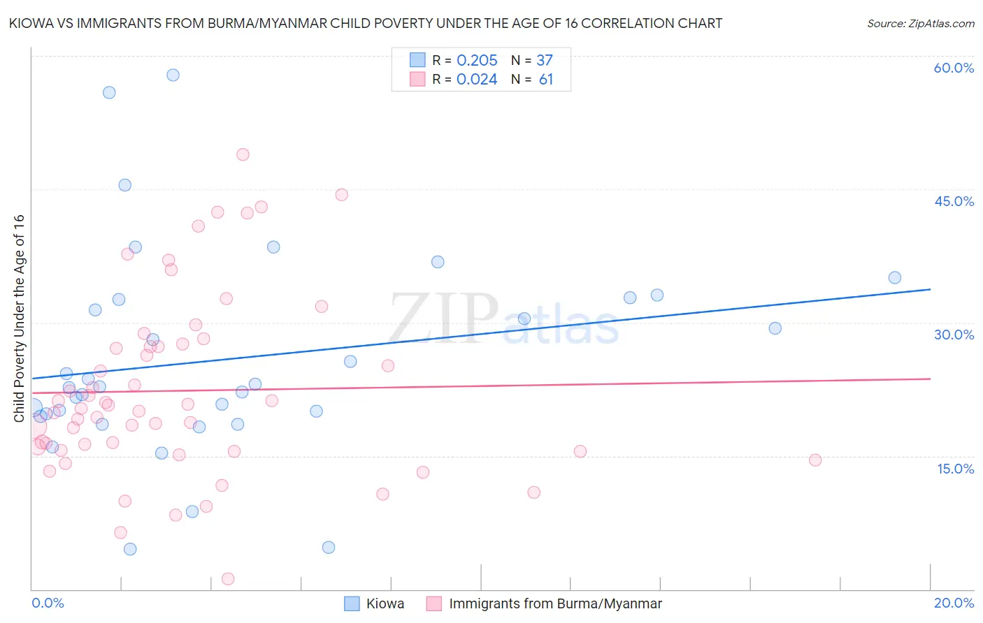 Kiowa vs Immigrants from Burma/Myanmar Child Poverty Under the Age of 16