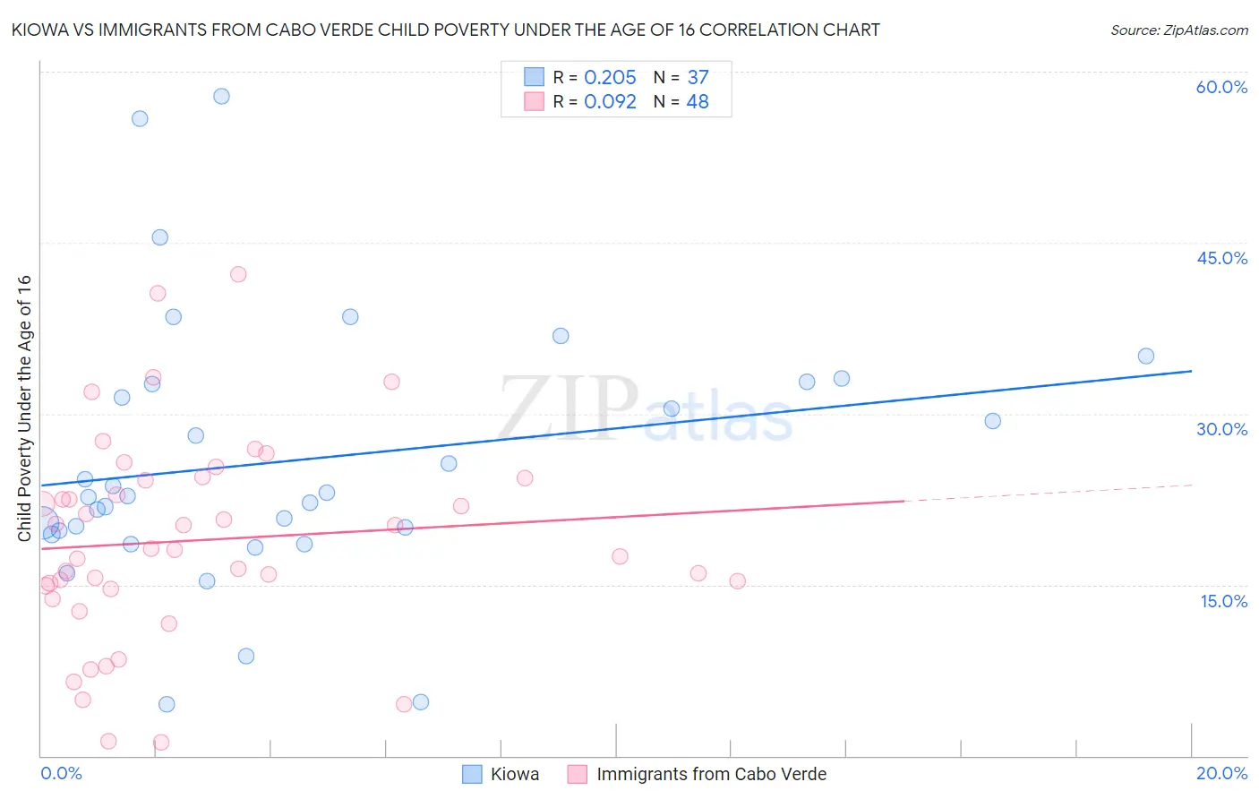 Kiowa vs Immigrants from Cabo Verde Child Poverty Under the Age of 16