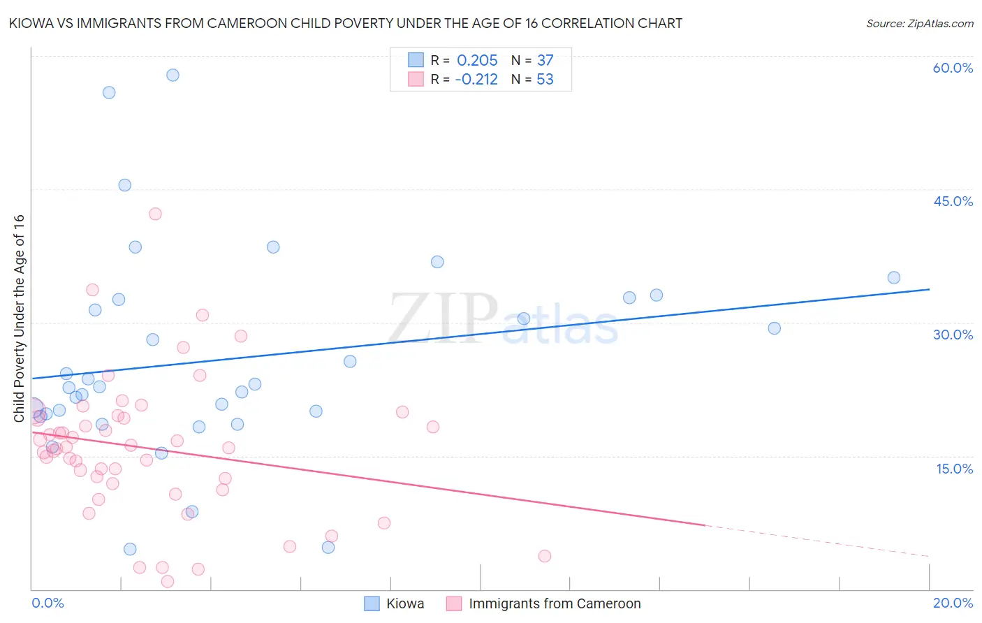 Kiowa vs Immigrants from Cameroon Child Poverty Under the Age of 16