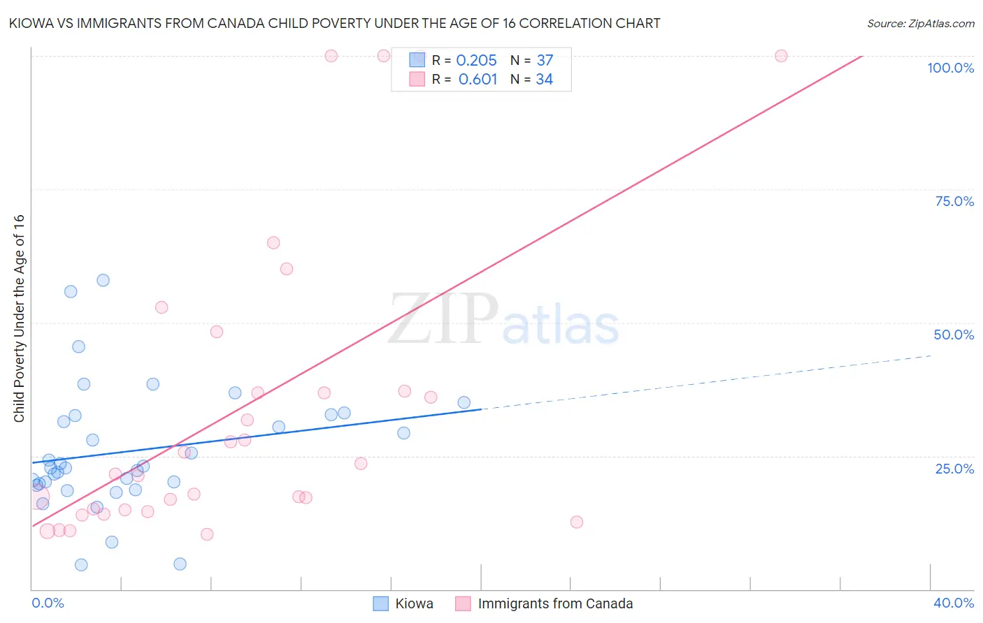 Kiowa vs Immigrants from Canada Child Poverty Under the Age of 16