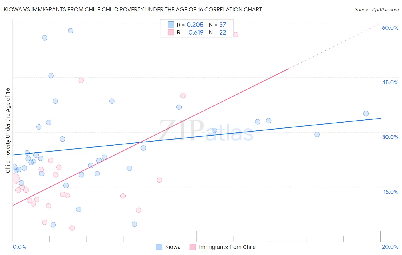 Kiowa vs Immigrants from Chile Child Poverty Under the Age of 16