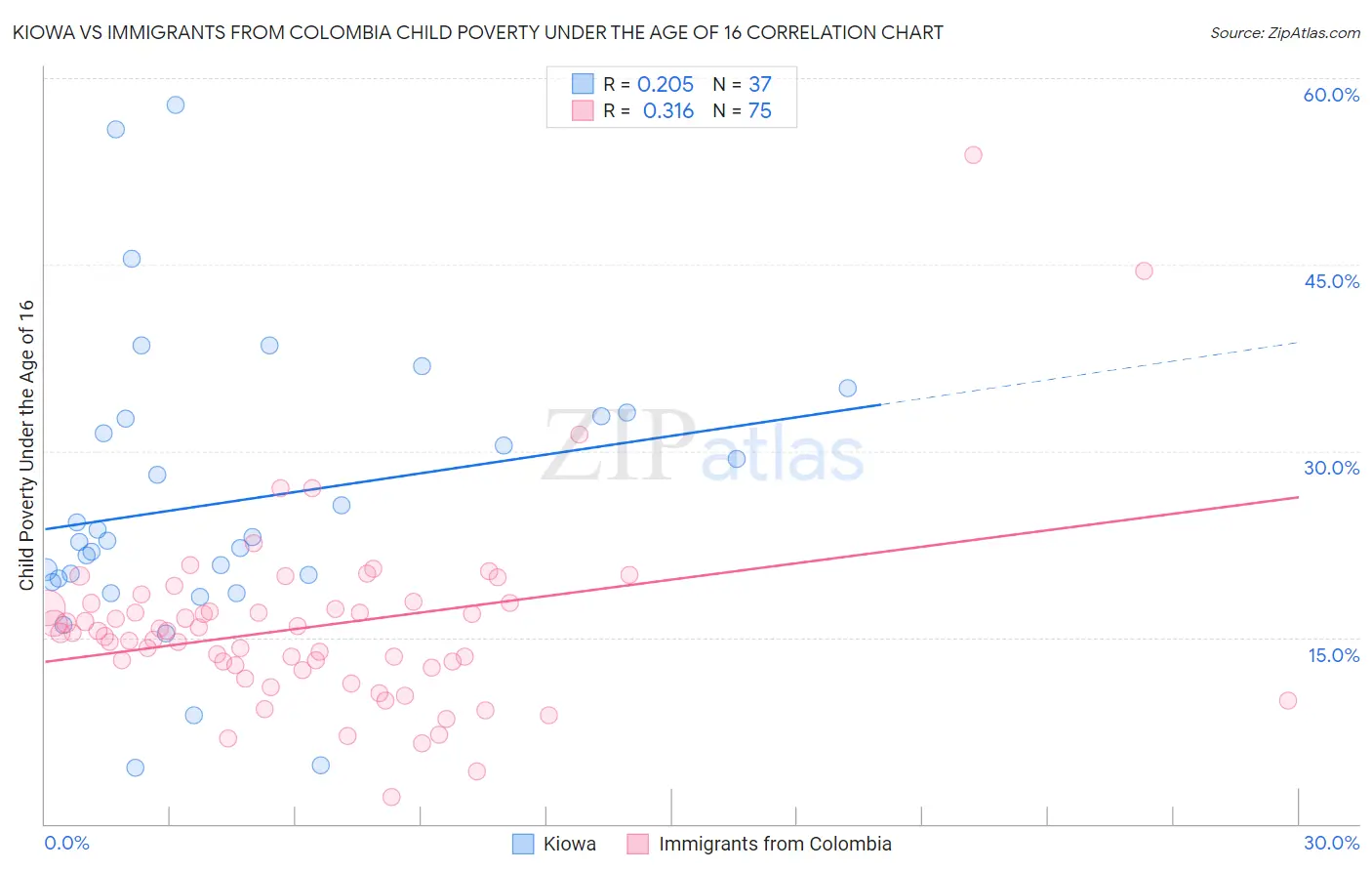Kiowa vs Immigrants from Colombia Child Poverty Under the Age of 16