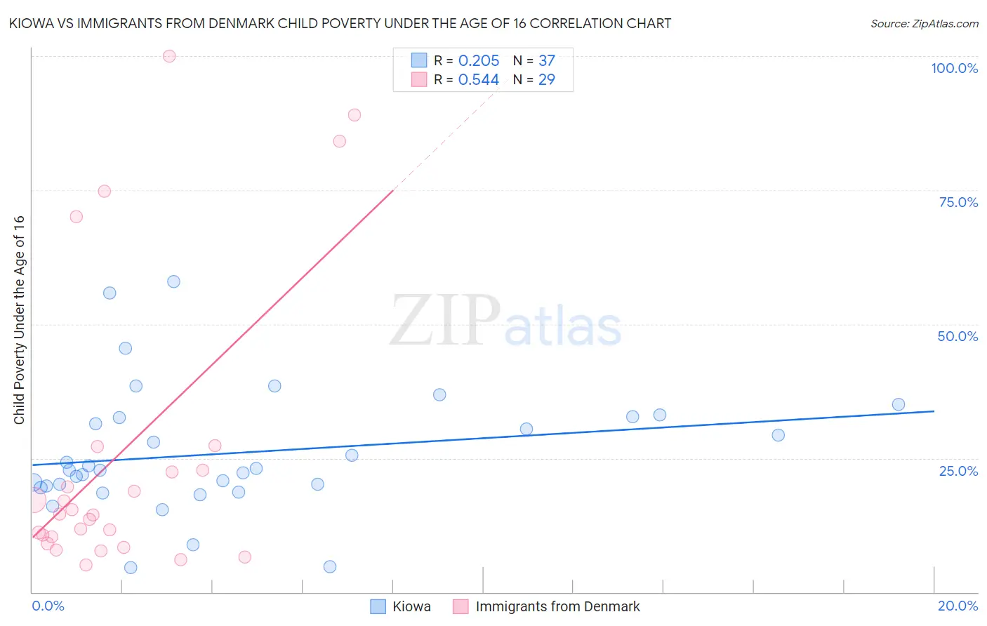 Kiowa vs Immigrants from Denmark Child Poverty Under the Age of 16